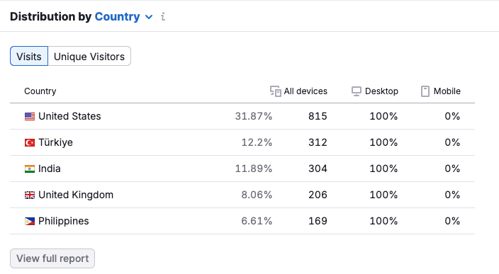 user can view the country that you are getting visitors from.