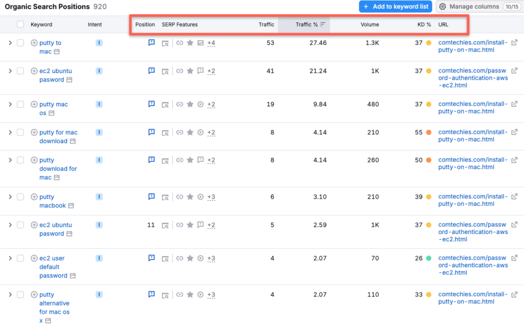 Semrush organic research: Now, you will get the full keywords, and you can look at their SERP position, traffic, volume, and kD% of keywords, which will be helpful for your SEO strategy.