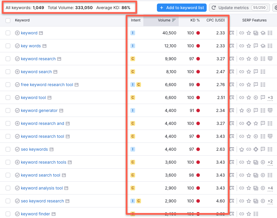Semrush keyword research with keyword magic tool: it gives me around 1,049 related keywords with user intent, volume, KD%, and CPC.
