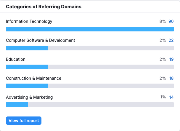 Semrush backlink analytics: backlink categories of referring domains