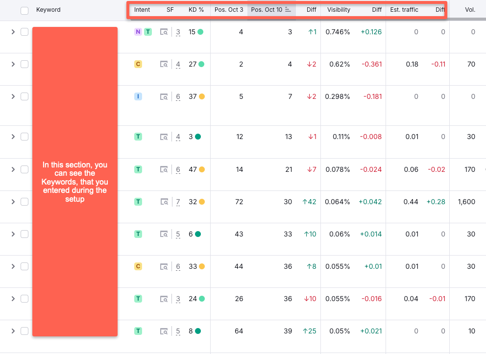 Semrush position tracking: created keywords and know the position of your keyword in SERPs