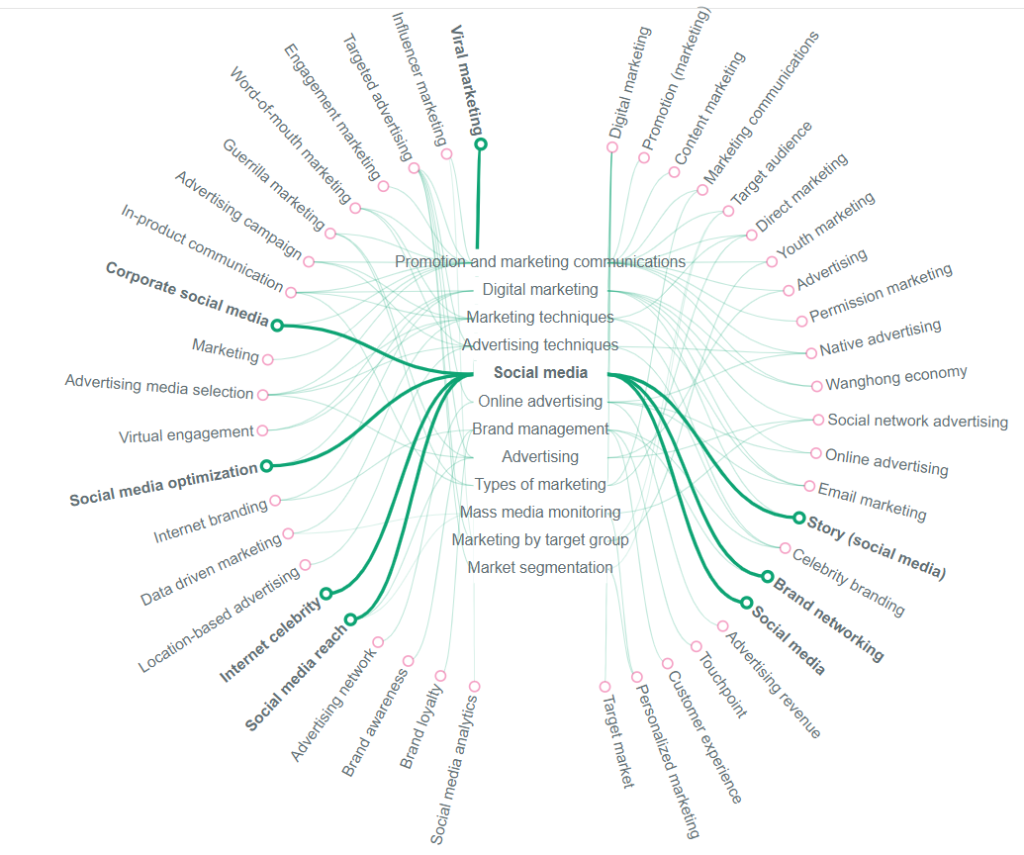 Example: wikipedia concept map in frase.io.  result of concept map