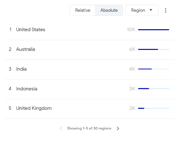 Glimpse example: see the trend by region or cities
