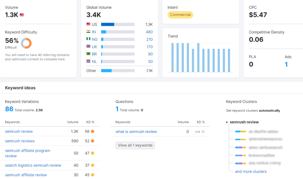 keyword research using semrush: example, keyword overview