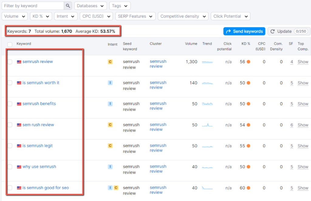 keyword research with semrush: example, given seven high ranking potential keyword using keyword cluster