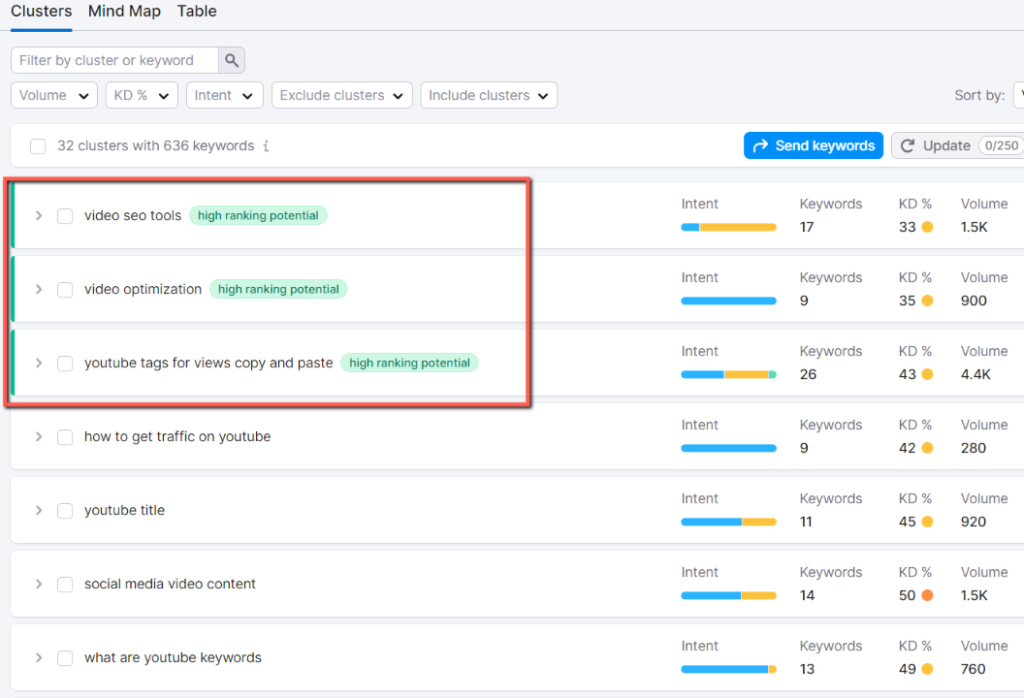 though keyword manager, and using keyword clustering it give a potential clusters and keywords