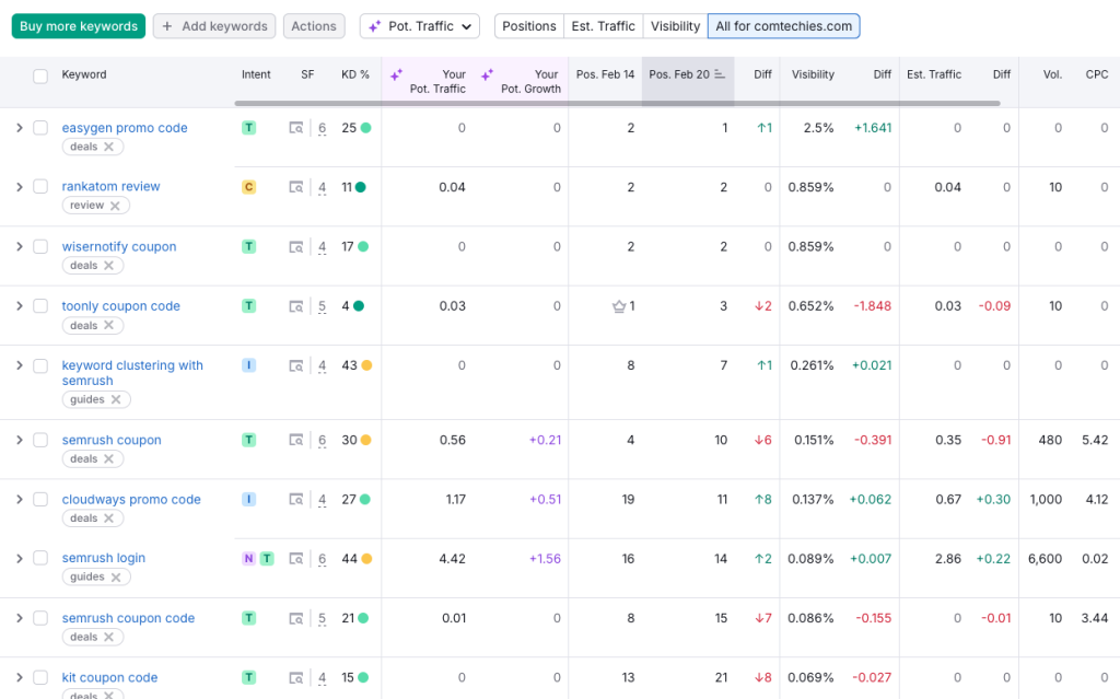 Semrush keyword tracking tool