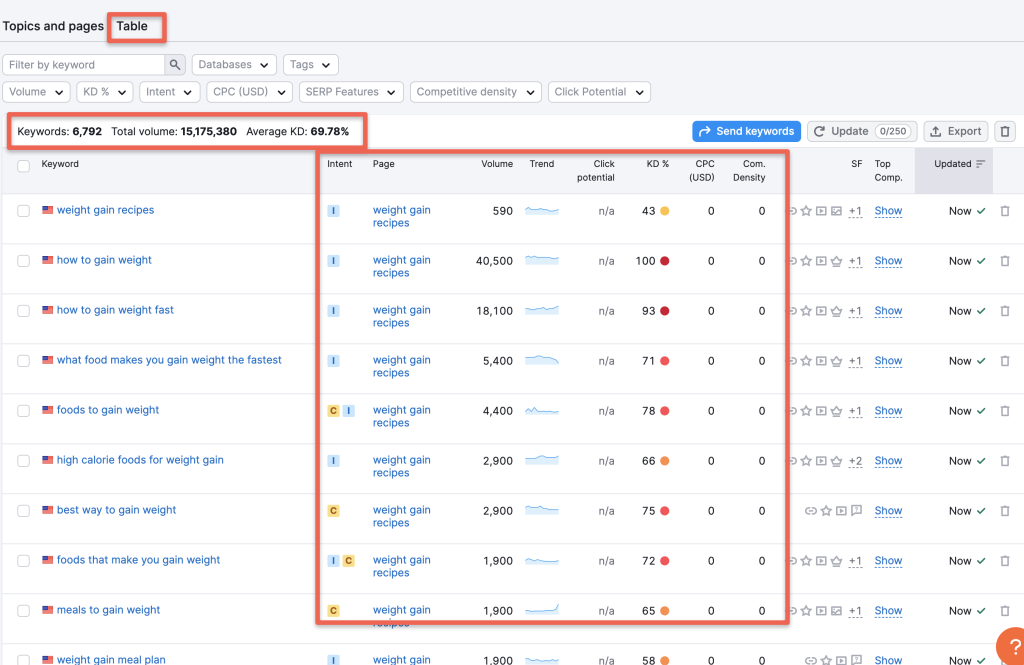 Semrush: you can see that I got around 6,792 keywords for my seed keywords and a total volume of 15,175,380. Also, it shows the average KD%.