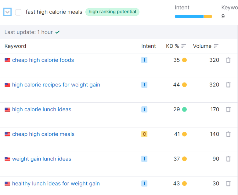 keyword clustering with semrush: showing the clusters of high ranking potential keywords