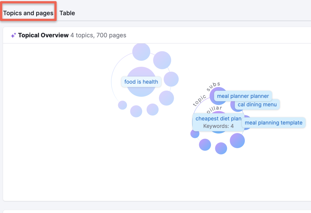 keyword clustering with semrush: Topics and pages in semrush keyword startegy builder