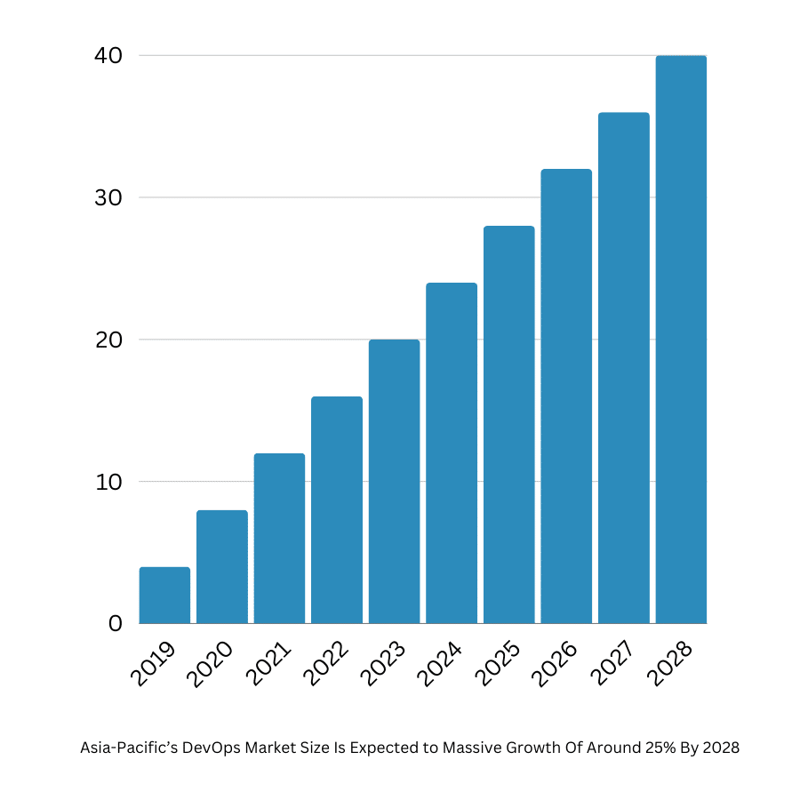 Devops statistics & prediction: Asia-Pacific’s DevOps Market Size Is Expected to Massive Growth Of Around 25% By 2028