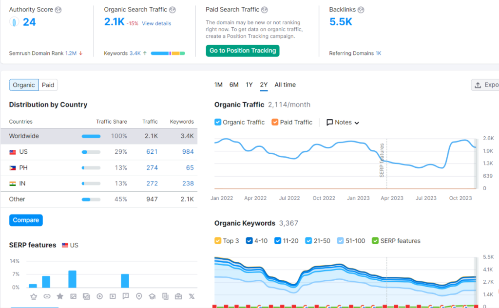 Semrush review example: competitve research example, domain overview, traffic analytics,   organic research, keyword gap, and keyword backlinks.