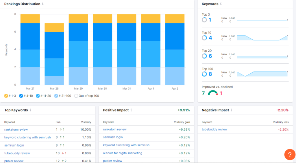Semrush position tracking