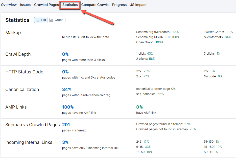 Semrush site audit: You can identify the statistics for markup, crawl depth, HTTP status code, canonicalization, AMP links, sitemap vs crawled pages, incoming internal links, and hreflang usage.