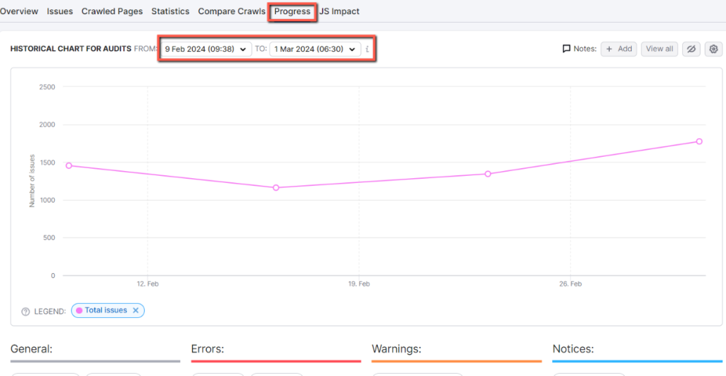 Semrush site audit: This is very important for measuring your efforts on your website. This chart shows overall issues to understand, how well your website is performing.