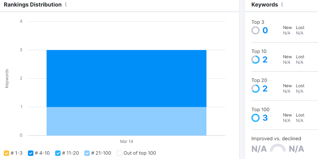 Semrush Position Tracking: It  show you the rankings distribution of the keywords.