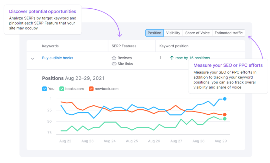 Semrush Position Tracking: it shows that the potential of opportunities and measure your SEO or PPC efforts.