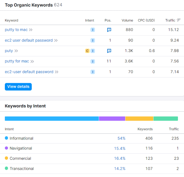 Semrush Competitive Research: Domain overview of semrush. You can see the top organic keywords of your competitor and keywords by intent. 