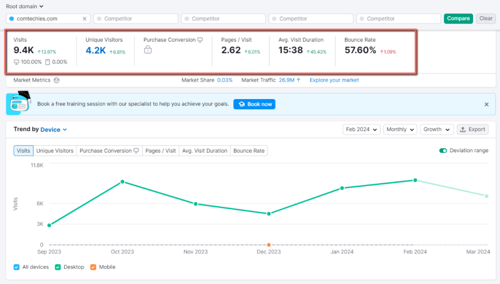 Semrush Competitive Research: Here, you can see the visits, unique visitors, pages/visits, average visit duration, and bounce rate.