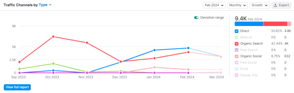 Semrush Competitive Research: you can see the traffic channels like direct, referral, organic search, paid search, organic social, paid social, Email, and display ads.