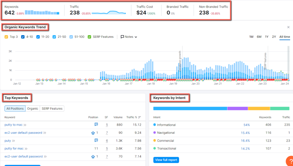 Semrush Competitor Research: This page will show you the overview of your competitor's organic ranking of keywords, pages, and traffic.