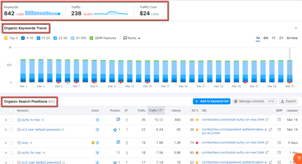 Semrush competitor Research: You can see their keyword rankings in SERPs. This helps to identify the right keyword and the gap between the keywords.