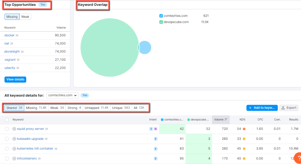 Semrush competitor Research: You can see top opportunities of keywords, keyword overlap, and all keywords in detail(see KD, intent, volume, CPC)