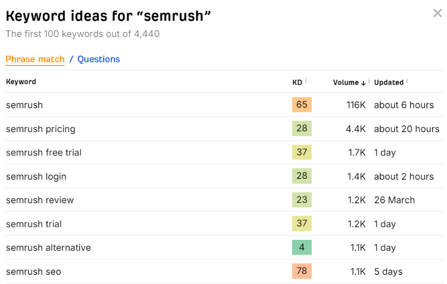 Ahrefs keyword research or keyword explorer feature