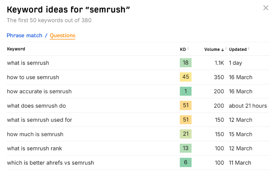 Ahrefs keyword research or keyword explorer feature. It providing a questions related to the keywords
