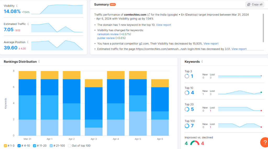 Semruhs position tracking page: Its tracking my keywords every day