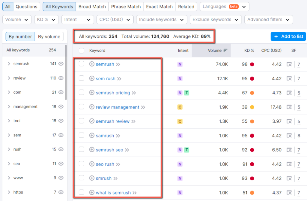 Look, it provides me with 254 keywords, with an average KD of 69%.