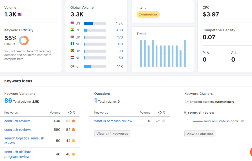 Keyword Overview page.