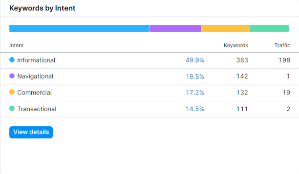 it will show the keyword by intent, and if you want to see keywords list in detail, click on the view details,