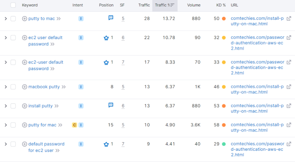 will see each keywords SERP positon, intent, traffic, volume, KD%, and will provide you with blog link.