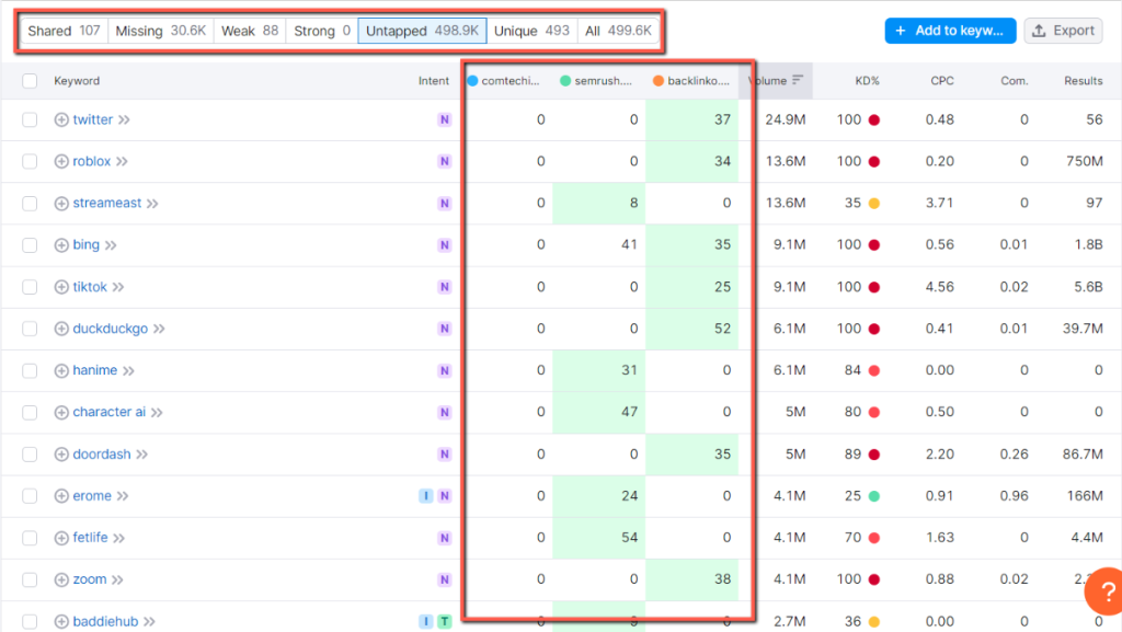 It will show you how many keywords you used and how many keywords your competitors used the same keywords. Also, it shows the keyword gaps between you and your competitors.  At the top, you can see the missing, weak, strong, untapped, unique, and shared keywords by clicking on them.