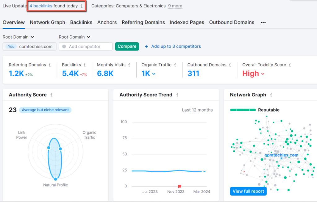 it found 4 backlinks today. Which means it is updated daily.
