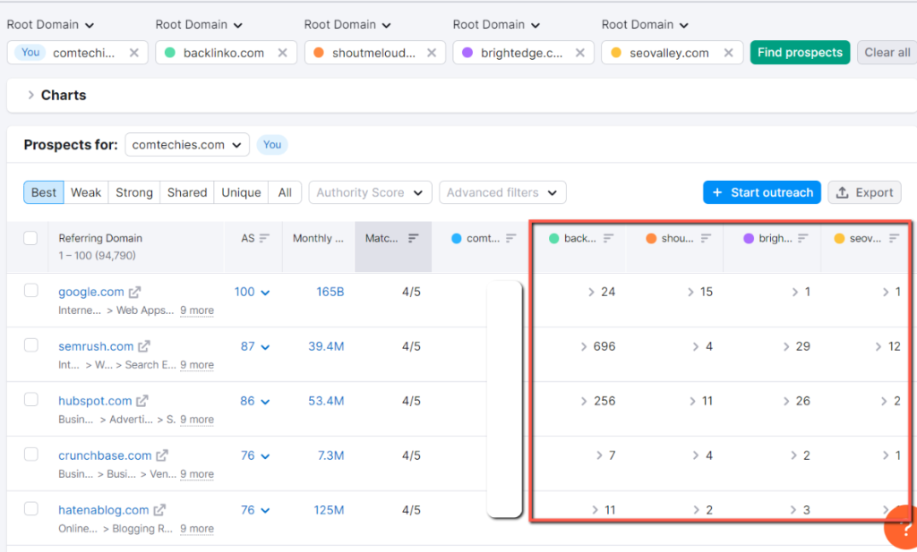 Here you can see the backlinks that your competitors have, but you don't have this backlink. It's also a perfect feature like a link-building tool.