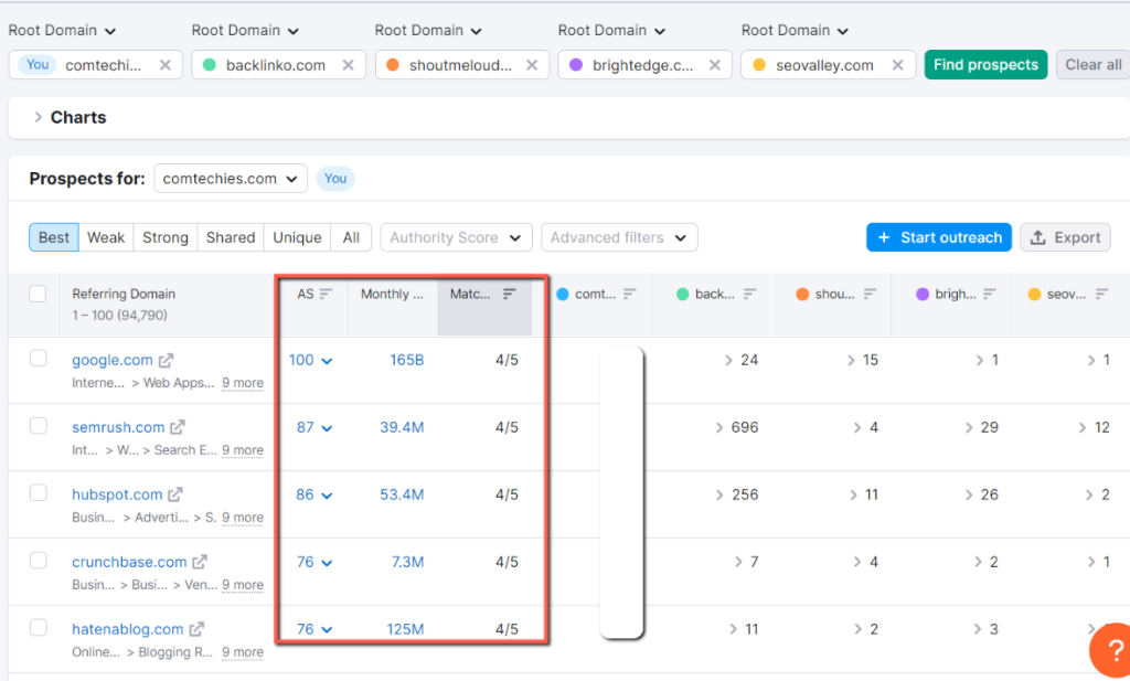 You can see, each domain's authority score, monthly traffic, and Matches(out of 5).