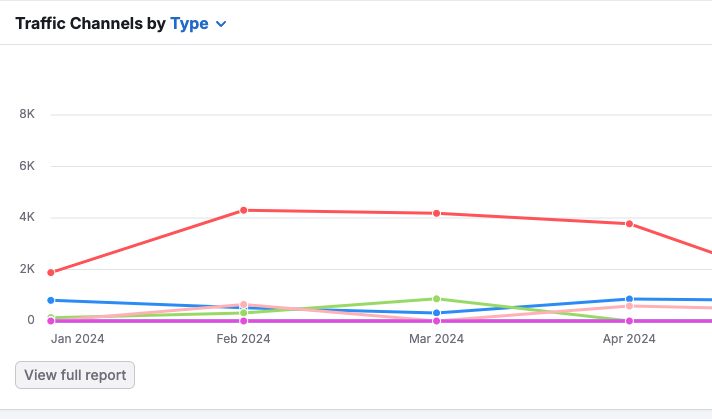 It will show you in a graph view, and you can change the view to show daily, weekly, monthly, or quarterly data.
