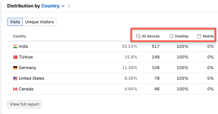 Additionally, you can view the countries from which you are getting traffic. It also shows whether they are searching on a desktop or mobile device.