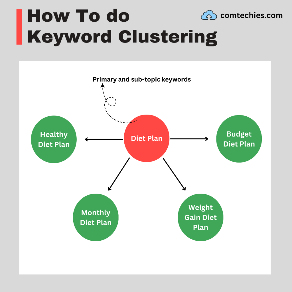How to do keyword clustering or grouping keywords
