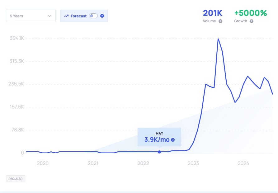 It will show the trend for each year in the Graph view, according to your chosen time frame. This view will give you the clear understanding the topic, that you're searching.