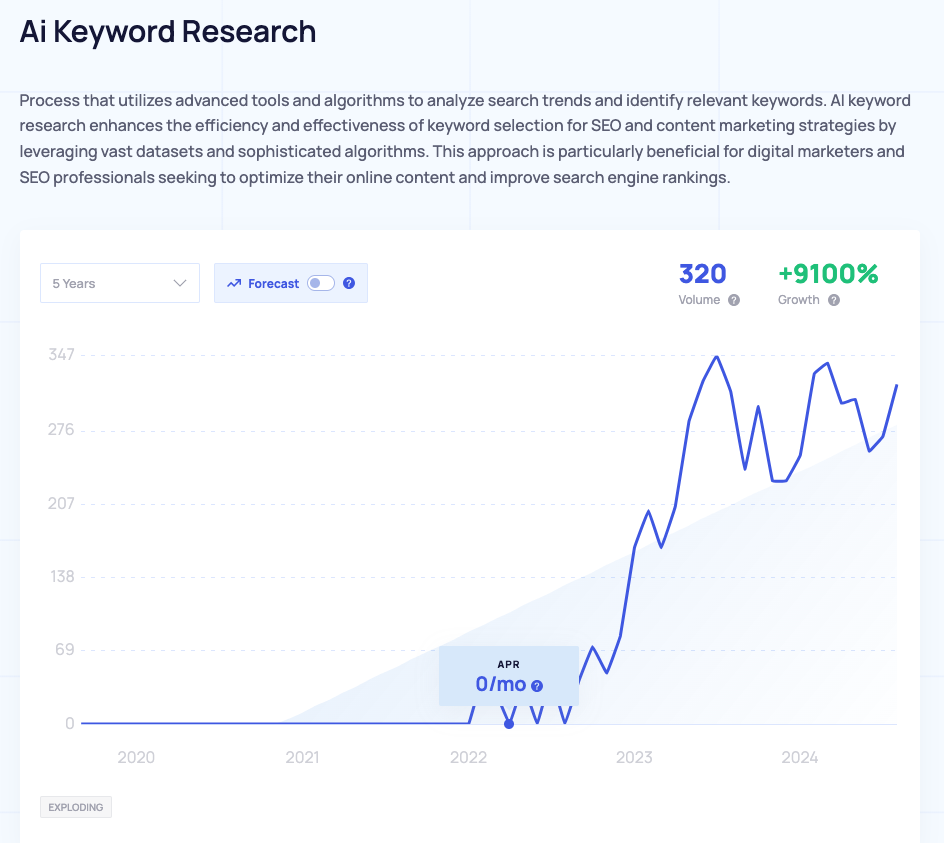 For example, 'AI Keyword Research.' look into its 5 year trends