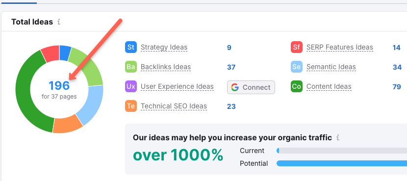 Semrush On Page SEO checker:  It's the overview page and total ideas with numbers can view here.