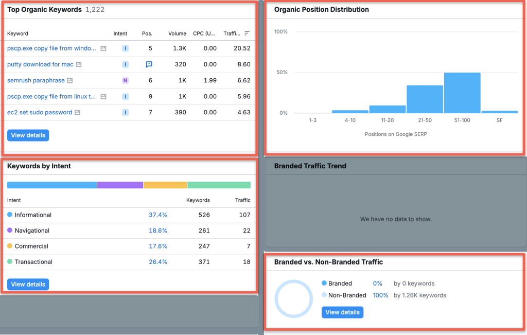 Semrush domain overview, about competitors top organic keywords, organic position distribution of keywords in SERPs, keywords by intent and branded vs. non-branded traffic.