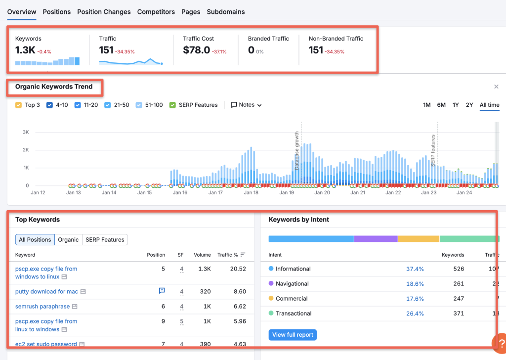 Semrush organic research