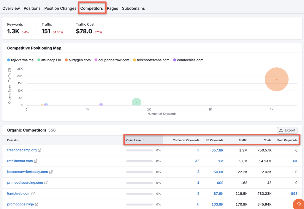 Competitors section in the Semrush organic research
