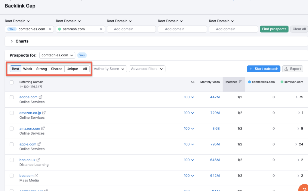 Semrush backlink gap to find the qulaity backlinks from your competitors