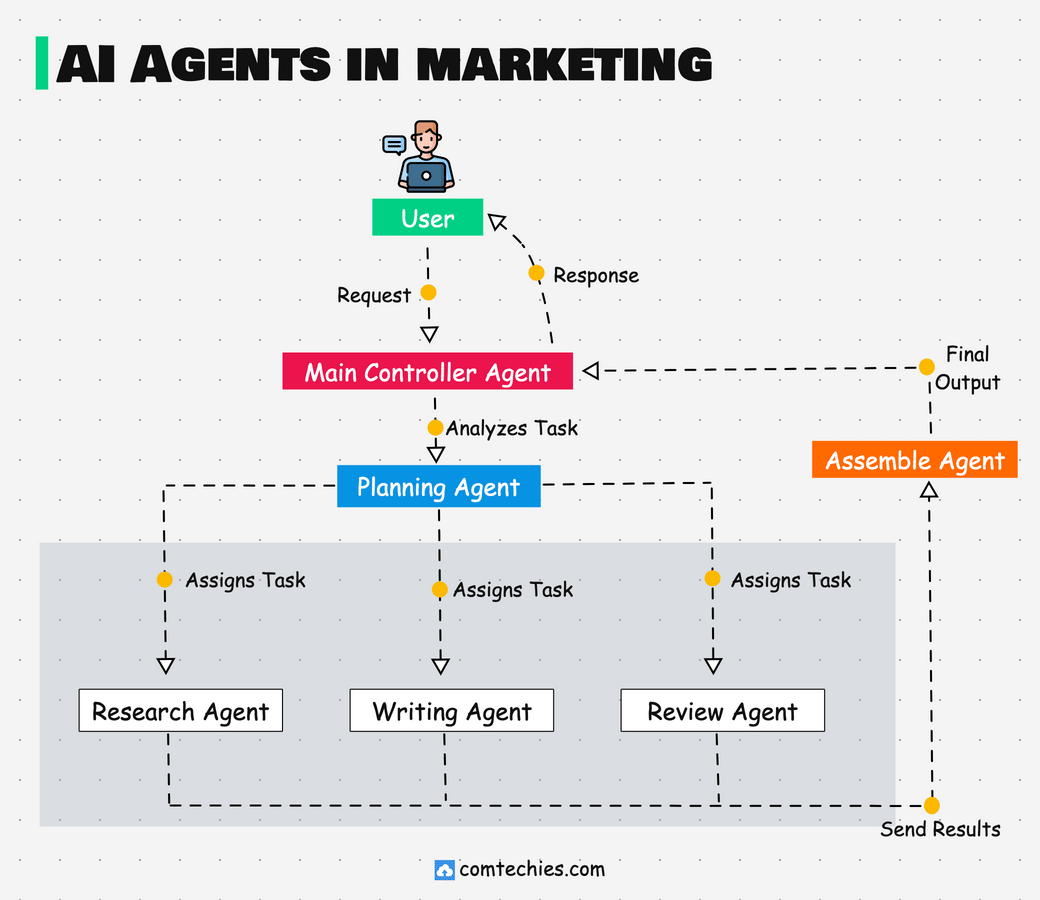 AI Agents for marketing, work flow diagram