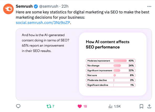 Sermush said that, 65% report an improvement in their SEO result, with the help of AI-generated coontent